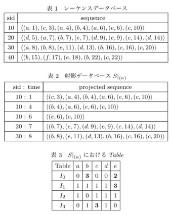 表 2 射影データベース S | (a)